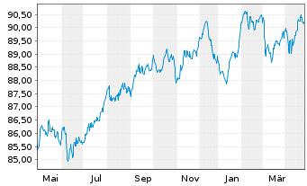 Chart Société Générale S.A. MTN 2020(30) - 1 Year