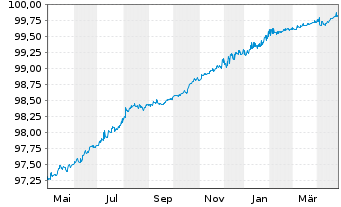 Chart SEB S.A. EO-Notes 2020(20/25) - 1 Year