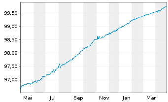 Chart Capgemini SE EO-Notes 2020(20/25) - 1 Year