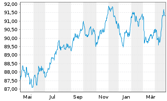 Chart Capgemini SE EO-Notes 2020(20/30) - 1 Jahr