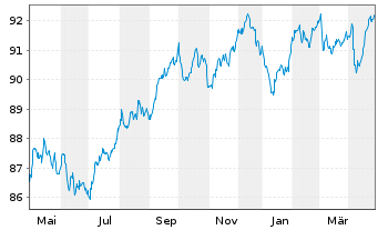 Chart La Mondiale EO-Notes 2020(31/31) - 1 Jahr