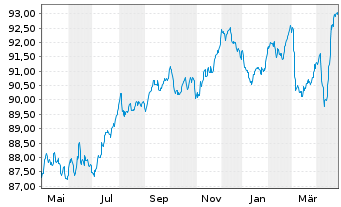 Chart Covivio S.A. EO-Obl. 2020(20/30) - 1 an