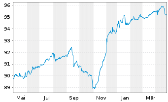 Chart Worldline S.A. EO-Obl. 2020(20/27) - 1 Year