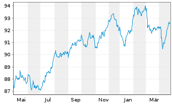 Chart CNP Assurances S.A. EO-FLR Notes 2020(30/51) - 1 Year