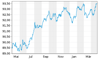 Chart Aéroports de Paris S.A. EO-Obl. 2020(20/29) - 1 Jahr