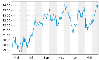 Chart RTE Réseau de Transp.d'Electr. EO-MTN. 2020(20/32) - 1 an