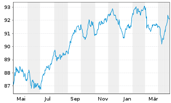 Chart Crédit Agricole Assurances SA EO-Notes 2020(30) - 1 an