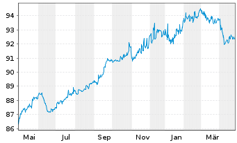 Chart CCR Re S.A. EO-FLR Notes 2020(30/40) - 1 Jahr