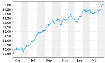 Chart BNP Paribas S.A. EO-FLR Non-Pref.MTN 20(27/28) - 1 Year