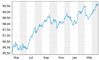 Chart Orano S.A. EO-Med.-T. Notes 2020(20/28) - 1 an