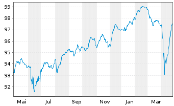 Chart Crédit Agricole S.A. EO-FLR Notes 2020(27/Und.) - 1 Jahr