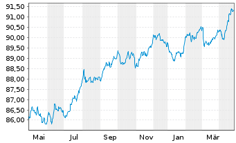 Chart APRR EO-Medium-Term Nts 2020(28/29) - 1 Year