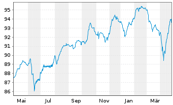 Chart Electricité de France (E.D.F.) Nts.20(20/Und.) - 1 Jahr