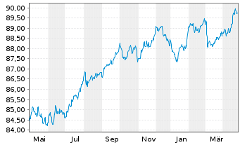 Chart Orange S.A. EO-Medium-Term Nts 2020(20/29) - 1 Year