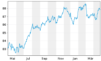 Chart Teréga S.A.S. EO-Obl. 2020(20/30) - 1 an