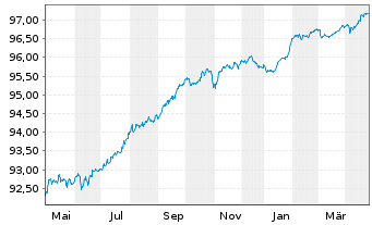 Chart BPCE S.A. EO-Non-Preferred MTN 2020(27) - 1 Year