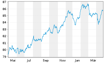 Chart SCOR SE EO-FLR Notes 2020(31/51) - 1 Year