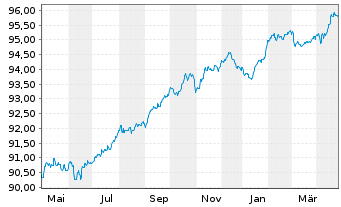 Chart Société Générale S.A. Non-Pref.MTN 20(27/28) - 1 Year