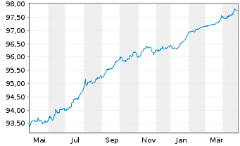 Chart THALES S.A. EO-Med.-Term Notes 2020(20/26) - 1 Jahr