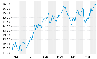 Chart MMB SCF EO-M.-T.Obl.Foncières 2020(30) - 1 Jahr