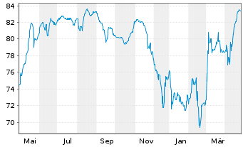 Chart Eutelsat S.A. EO-Bonds 2020(20/28) - 1 Year