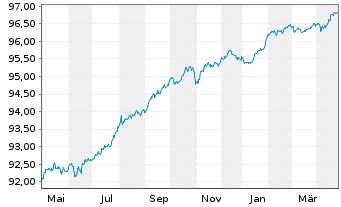 Chart BNP Paribas S.A. EO-FLR Non-Pref.MTN 20(26/27) - 1 Year