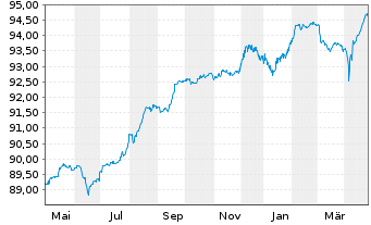 Chart Orange S.A. EO-FLR Med.-T. Nts 20(20/Und.) - 1 Jahr