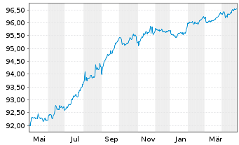 Chart Arkema S.A. EO-Medium-Term Nts 2020(20/26) - 1 Jahr