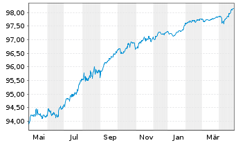 Chart La Mondiale EO-Notes 2020(26/26) - 1 Jahr