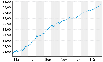 Chart Crédit Mutuel Arkéa EO-Preferred MTN 2020(26) - 1 an