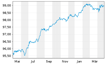 Chart Veolia Environnement S.A. EO-FLR Nts.2020(20/Und.) - 1 Jahr