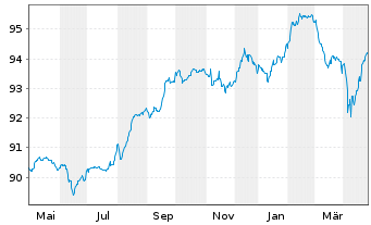 Chart Veolia Environnement S.A. EO-FLR Nts.2020(20/Und.) - 1 Jahr