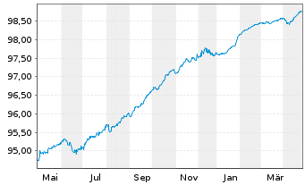 Chart La Banque Postale EO-FLR Med.-T. Nts 2020(25/31) - 1 Year