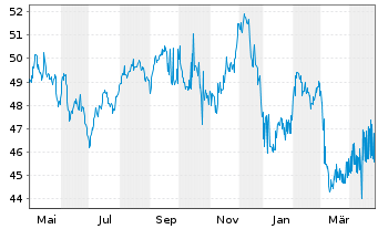 Chart SNCF S.A. EO-Medium-Term Nts 2020(51) - 1 an