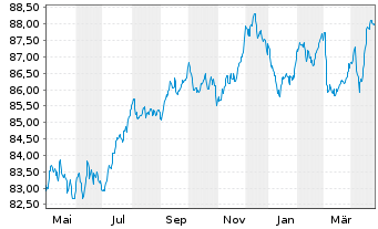 Chart Klépierre S.A. EO-Med.-Term Notes 2020(20/31) - 1 Year