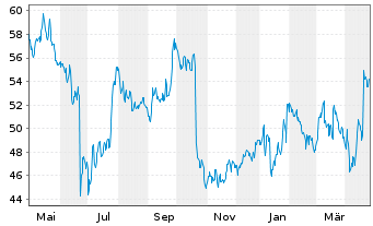 Chart Eurofins Scientific S.E. - 1 Year