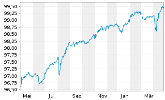 Chart Renault S.A. EO-Med.-Term Notes 2020(20/26) - 1 Jahr