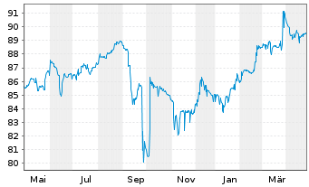 Chart Ubisoft Entertainment S.A. EO-Bonds 2020(20/27) - 1 Year