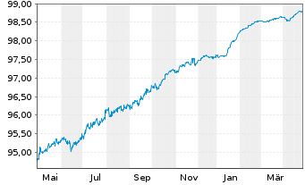 Chart Société Générale S.A. Med.-T.Nts 2020(25/30) - 1 Year