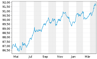 Chart VINCI S.A. EO-Med.-Term Notes 2020(20/28) - 1 Year