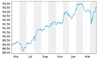 Chart Engie S.A. EO-FLR Notes 2020(28/Und.) - 1 Year