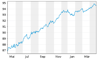 Chart Téléperformance SE EO-Medium-Term Nts 2020(20/27) - 1 an