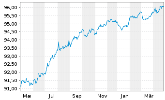 Chart Unibail-Rodamco-Westfield SE EO-MTN. 2020(20/27) - 1 an