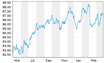 Chart Unibail-Rodamco-Westfield SE EO-MTN. 2020(20/31) - 1 Year