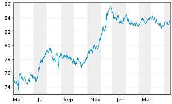 Chart Unibail-Rodamco-Westfield SE EO-MTN. 2020(20/31) - 1 Year