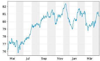 Chart BNP Paribas S.A. EO-Non-Preferred MTN 2020(32) - 1 Year