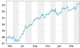 Chart CNP Assurances S.A. EO-FLR Med.-T.Nts 2020(27/28) - 1 an