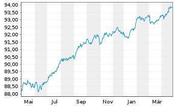 Chart Crédit Agricole S.A. EO-Non-Pref.MTN 2020(27/27) - 1 Jahr