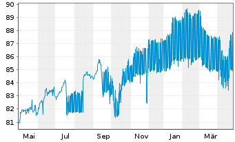 Chart Altarea S.C.A. EO-Bonds 2020(20/30) - 1 Jahr