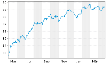 Chart Alstom S.A. EO-Notes 2021(21/29) - 1 Jahr